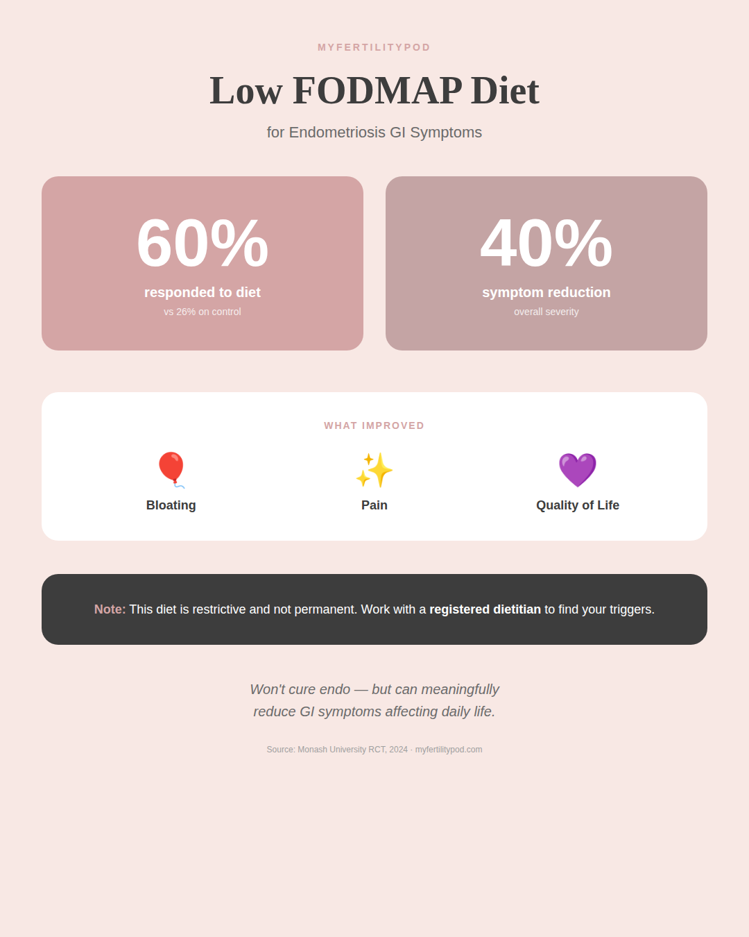 endometriosis low fodmap