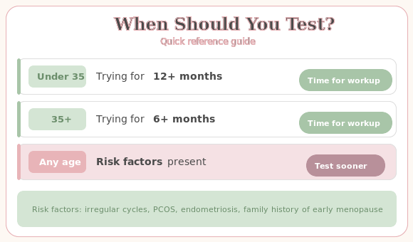 fertility testing timing