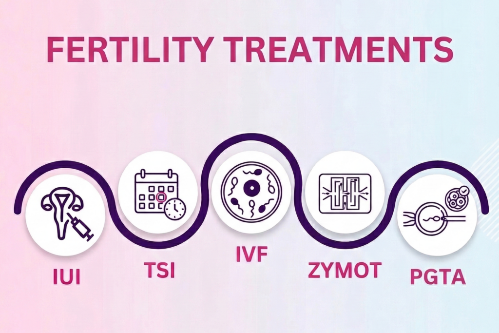 Fertility treatments illustration — IUI, TSI, IVF, ZYMOT, PGTA