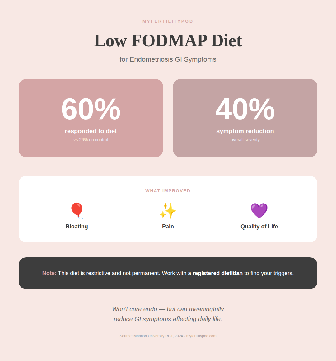 endometriosis low fodmap